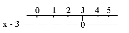 Fortegnslinjen for x - 3. Uttrykket er negativt for alle x mindre enn 3, mens det er positivt for alle x større enn 3. x = 3 gir at x - 3 er lik null